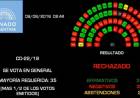 Tras 16 horas de debate  El Senado rechazó la legalización del aborto: no se podrá volver a tratar este año