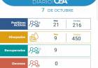 21 nuevos casos positivos de COVID-19 , suman 216 activos. 