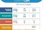 16 Nuevos casos positivos de Coronavirus, 337 activos, 20 nuevos recuperados.