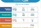 Una nueva muerte por Covid-19 en Arroyito y 65 nuevos casos. 
