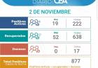 Lunes 2 de Noviembre : 19 nuevos contagiados de COVID-19 , 52 recuperados y sin decesos