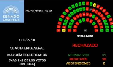 Tras 16 horas de debate  El Senado rechazó la legalización del aborto: no se podrá volver a tratar este año
