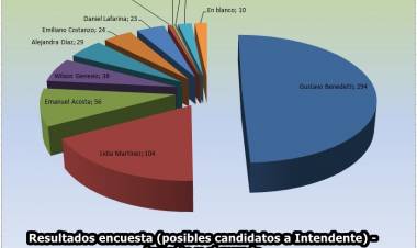 ENCUESTA ARROYITO Y EL MUNDO : SOBRE MAS DE 500 VOTOS GUSTAVO BENEDETTI  SE QUEDO CON EL 50 % LOS VOTOS-