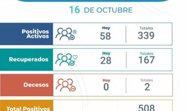 58 nuevos casos de COVID-19 en Arroyito, 339 activos, 28 recuperados. 