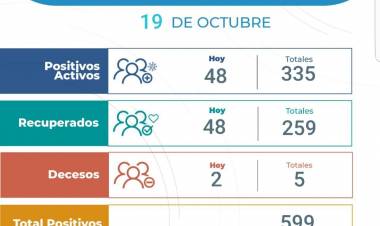 Dos personas perdieron la vida hoy por COVID-19 de Arroyito. 48 nuevos casos. 48 recuperados. 