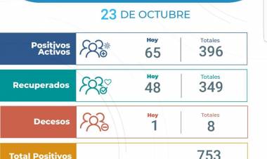 Una nueva muerte por Covid-19 en Arroyito y 65 nuevos casos. 