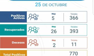 Domingo 25/10 : Dos personas fallecieron por COVID-19 en Arroyito , 5 nuevos casos y 28 recuperados.