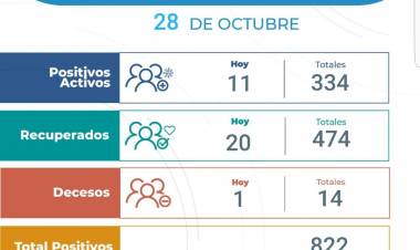 Arroyito: Otra muerte por COVID-19 , 11 Nuevos Infectados, 20 recuperados
