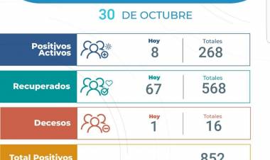 Viernes 30/10: Un mujer de 73 años pierde la vida por COVID-19 en Arroyito, 8 nuevos contagiados y 67 recuperados.