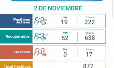 Lunes 2 de Noviembre : 19 nuevos contagiados de COVID-19 , 52 recuperados y sin decesos