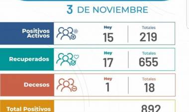 MARTES 3 DE NOVIEMBRE: Una Mujer perdio la vida por Coronavirus en nuestra ciudad, 15 nuevos contagiados, 17 recuperados