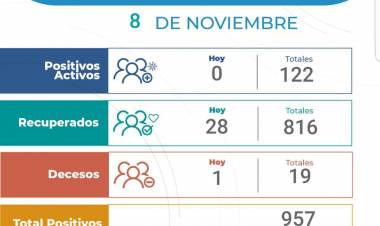 Domingo 8/11 : Una mujer pierde la vida por COVID-19 en nuestra ciudad , y no se registraron nuevos casos. 