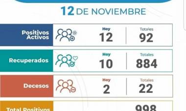 12/11: Dos hombres perdieron la vida por COVID-19 en Arroyito y 12 nuevos contagios. 