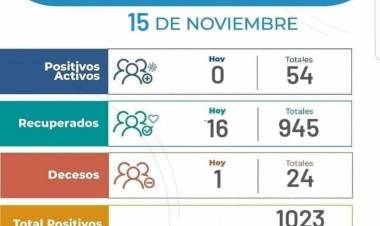 15/11: Un Hombre perdio la vida por COVID-19 y no se reportaron nuevos casos. 
