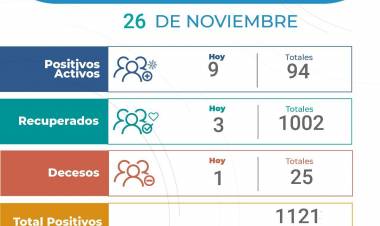 26/11 : Una mujer de 45 años muere por COVID-19 en Arroyito, 9 nuevos casos y 3 recuperados. 