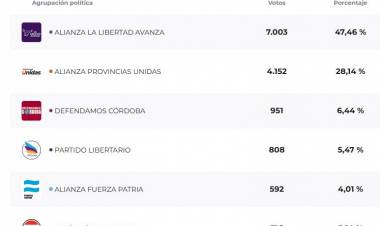 Elecciones Legislativas en Arroyito: La Libertad Avanza se impone con amplia ventaja sobre Provincias Unidas