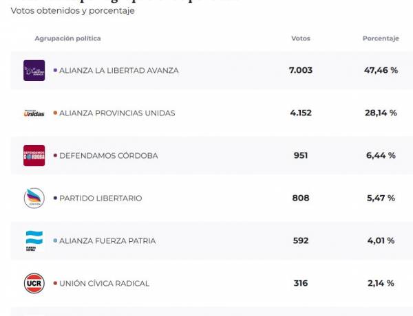 Elecciones Legislativas en Arroyito: La Libertad Avanza se impone con amplia ventaja sobre Provincias Unidas