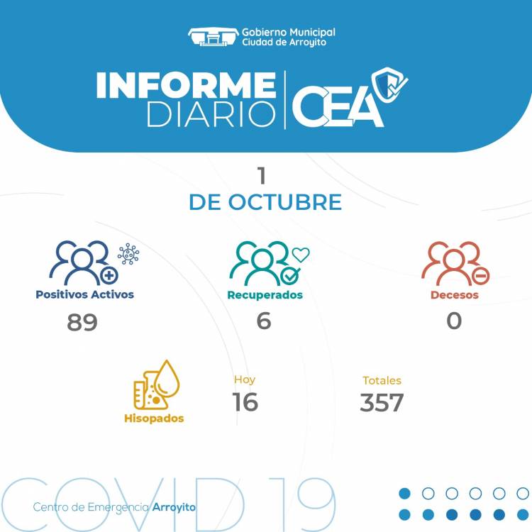 Ya son 89 los positivos activos de COVID-19 en Arroyito