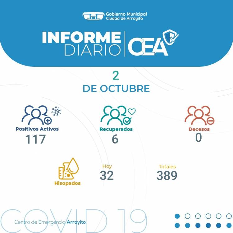 28 nuevos casos positivos de COVID-19 en Arroyito , suman 117 casos activos. 
