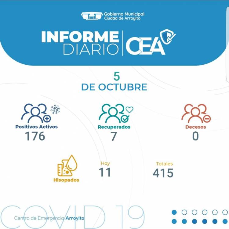 24 Nuevos casos de Covid-19 en Arroyito , suman 176 casos activos.