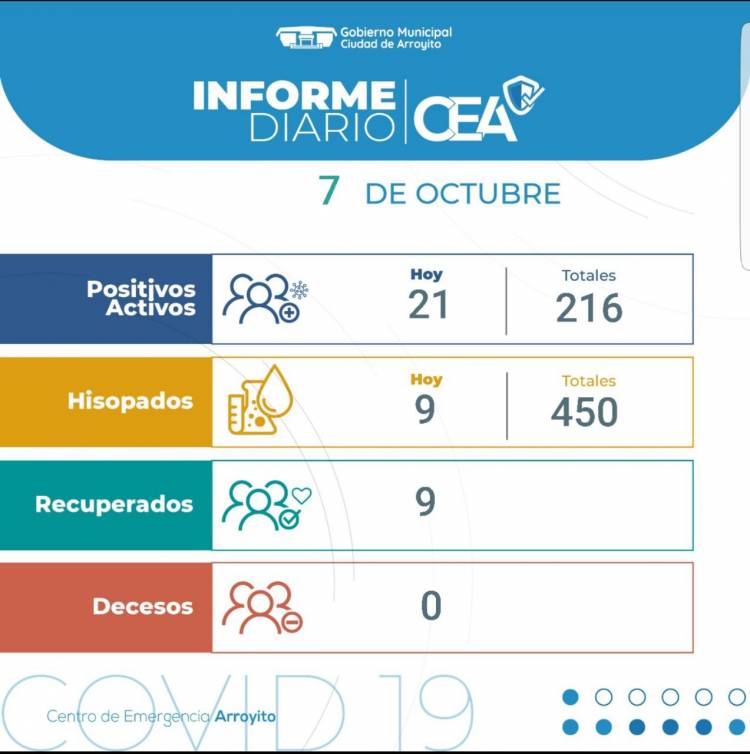21 nuevos casos positivos de COVID-19 , suman 216 activos. 