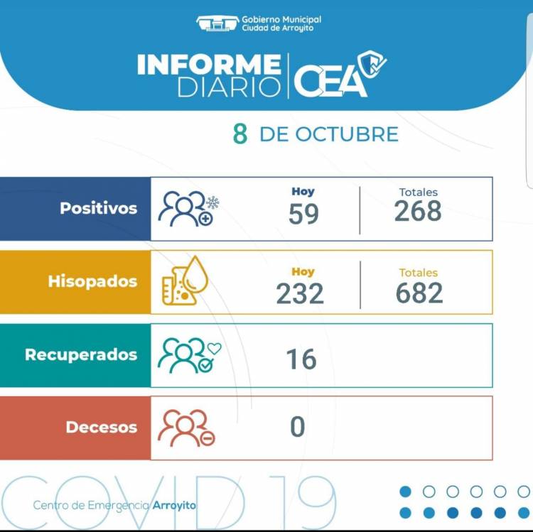 Record de casos de COVID-19 positivos en Arroyito , 59 más y suman 268 activos.