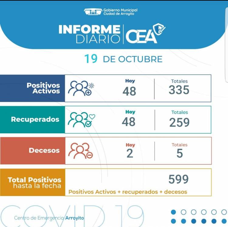 Dos personas perdieron la vida hoy por COVID-19 de Arroyito. 48 nuevos casos. 48 recuperados. 