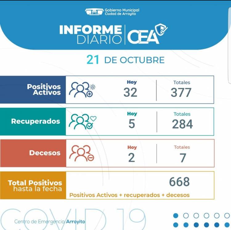 Dos Muertes por Covid-19 en Arroyito y 32 nuevos contagios.