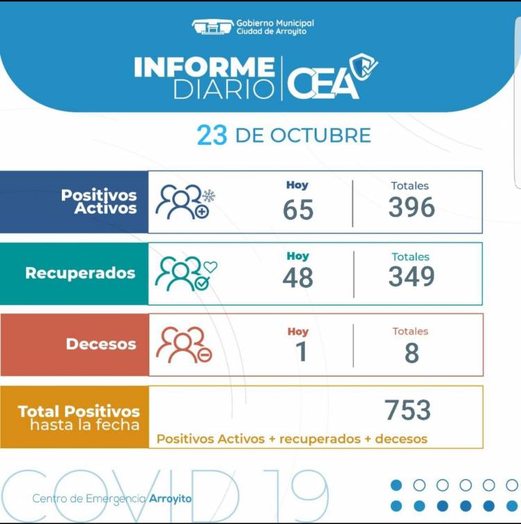 Una nueva muerte por Covid-19 en Arroyito y 65 nuevos casos. 