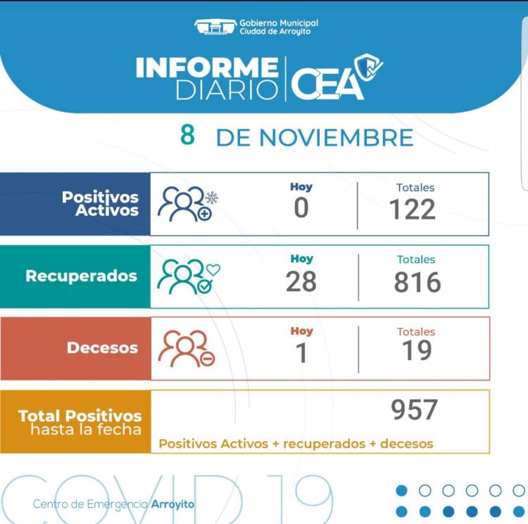 Domingo 8/11 : Una mujer pierde la vida por COVID-19 en nuestra ciudad , y no se registraron nuevos casos. 
