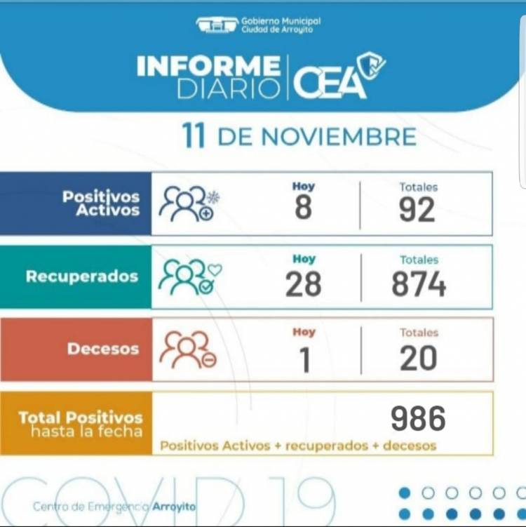 Miercoles 11/11 : Una mujer perdio la vida por COVID-19 en la ciudad de Arroyito , 8 nuevos contagiados.