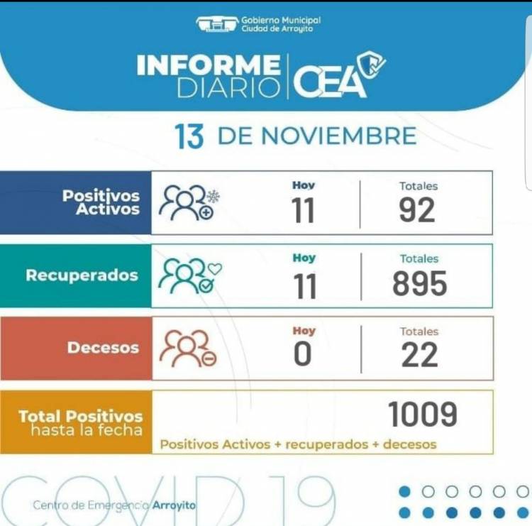 Arroyito supera los 1000 casos de COVID-19, Hoy 11 nuevos contagios y 11 recuperados. 