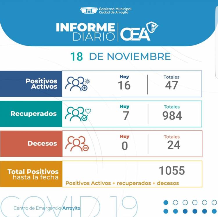 18/11: 16 nuevos casos de COVID-19 en Arroyito , 7 recuperados