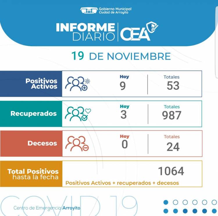 19/11: 9 nuevos casos de COVID-19 en Arroyito , se recuperaron 3 personas.