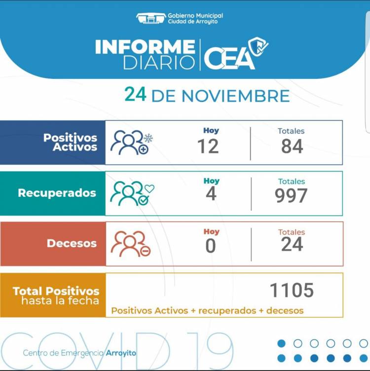 24/11: 12 nuevos casos de COVID-19 en Arroyito , 4 personas recuperadas.
