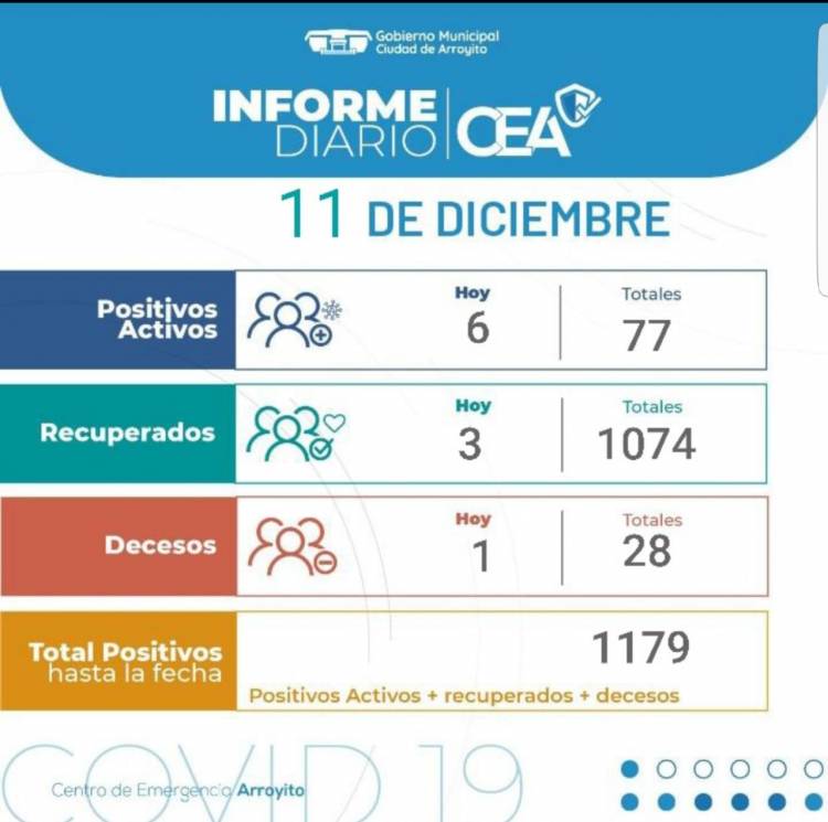 Un hombre de 60 años perdio la vida por Covid-19 en nuestra ciudad.