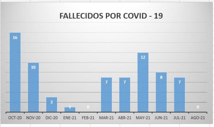 ARROYITO CIERRA AGOSTO SIN FALLECIDOS NI INTERNADOS POR COVID
