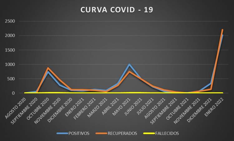 ARROYITO LOGRÓ BAJAR LA CURVA DE CONTAGIOS Y SIGUE TRABAJANDO EN SOSTENER ESA SITUACIÓN